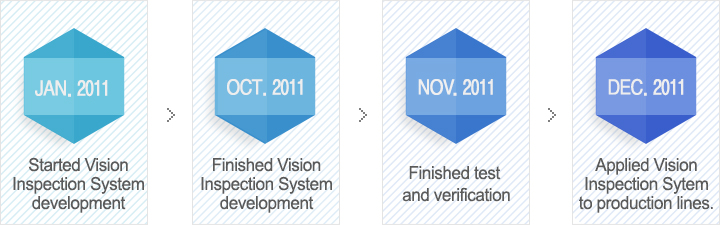 JAN. 2011:Started Vision Inspection System development>OCT. 2011:Finished Vision Inspection System development>NOV. 2011:Finished test and verification>DEC. 2011:Applied Vision Inspection Sytem to production lines.